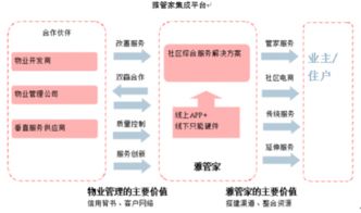 雅生活服務(wù)2018年增值服務(wù)仍以開發(fā)商協(xié)銷為主 物業(yè)管理行業(yè)的發(fā)展與挑戰(zhàn)